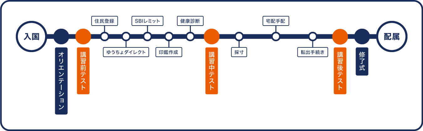 入国後講習中の業務フロー