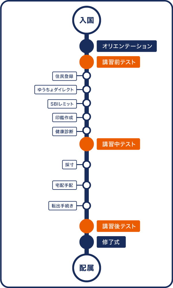 入国後講習中の業務フロー