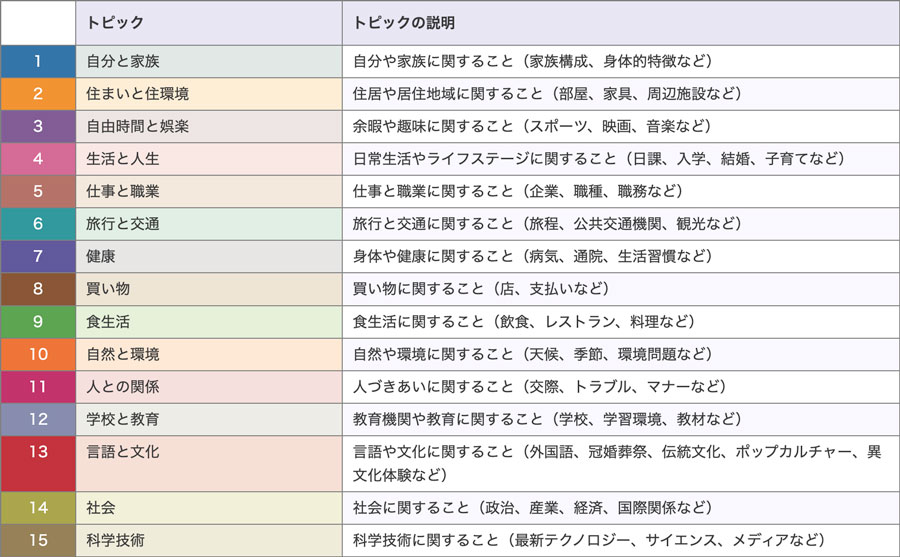 Can-doテキストの内容